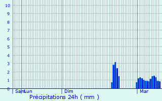 Graphique des précipitations prvues pour Penmarch