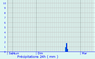 Graphique des précipitations prvues pour Remich