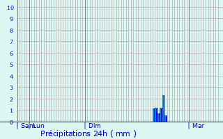 Graphique des précipitations prvues pour Weiswampach