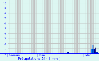 Graphique des précipitations prvues pour Herlincourt