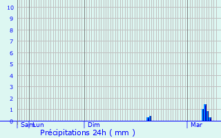 Graphique des précipitations prvues pour Villers-sous-Ailly