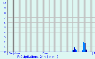 Graphique des précipitations prvues pour Kusterdingen