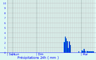 Graphique des précipitations prvues pour Buxerolles