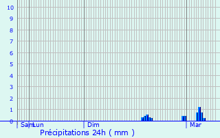 Graphique des précipitations prvues pour Saint-Cyr-la-Rivire