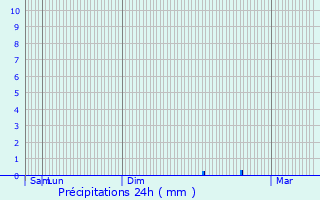 Graphique des précipitations prvues pour Fontenois-ls-Montbozon