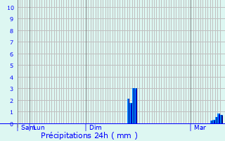 Graphique des précipitations prvues pour Massingy-ls-Vitteaux