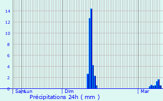 Graphique des précipitations prvues pour Saint-Yan