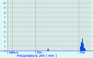 Graphique des précipitations prvues pour Dry