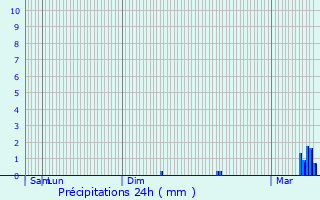 Graphique des précipitations prvues pour Tincourt-Boucly