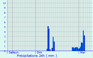 Graphique des précipitations prvues pour Bavent