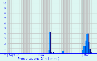 Graphique des précipitations prvues pour Escames