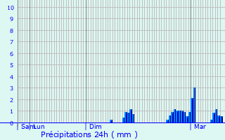 Graphique des précipitations prvues pour Saint-Fort