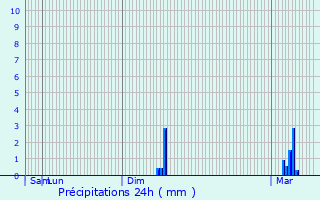 Graphique des précipitations prvues pour Sainte-Thorette