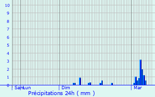 Graphique des précipitations prvues pour Oudeuil