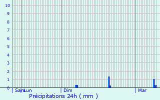 Graphique des précipitations prvues pour Rhodes