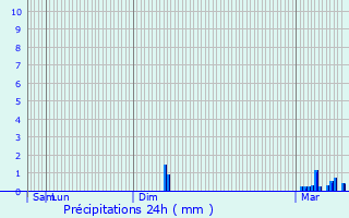 Graphique des précipitations prvues pour Saint-Clar-de-Rivire