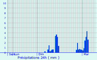 Graphique des précipitations prvues pour Blangy-le-Chteau