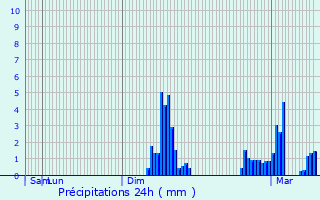 Graphique des précipitations prvues pour Thorign-en-Charnie