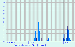 Graphique des précipitations prvues pour Bures-en-Bray