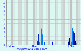 Graphique des précipitations prvues pour Croixdalle