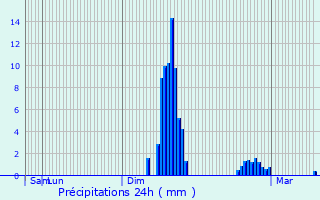 Graphique des précipitations prvues pour Retiers
