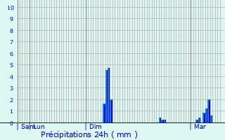 Graphique des précipitations prvues pour Clermont