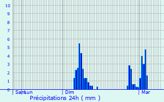 Graphique des précipitations prvues pour Vouvray-sur-Huisne