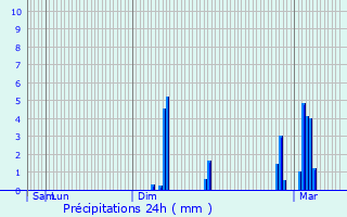 Graphique des précipitations prvues pour Verneuil-sur-Avre