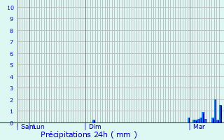 Graphique des précipitations prvues pour Ramonville-Saint-Agne
