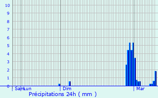 Graphique des précipitations prvues pour Laprade