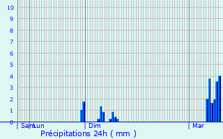 Graphique des précipitations prvues pour Villeroy-sur-Mholle