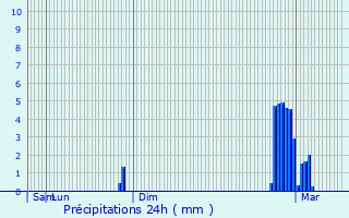 Graphique des précipitations prvues pour Bourdelles