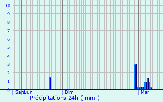 Graphique des précipitations prvues pour Montgut