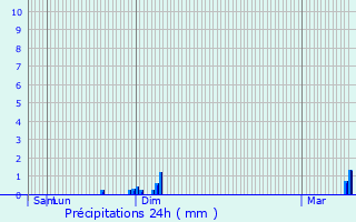 Graphique des précipitations prvues pour Reichstett