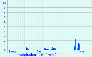 Graphique des précipitations prvues pour Saint-Germain-ls-Arpajon