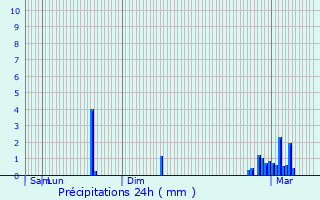 Graphique des précipitations prvues pour Lucgarier