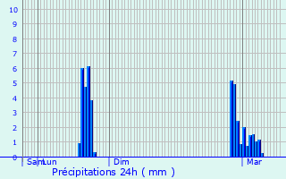 Graphique des précipitations prvues pour Vielle-Tursan