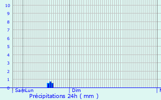 Graphique des précipitations prvues pour Zschopau