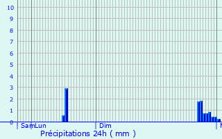 Graphique des précipitations prvues pour Leioa