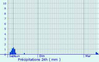 Graphique des précipitations prvues pour Crmarest