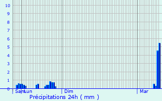 Graphique des précipitations prvues pour Buschdorf