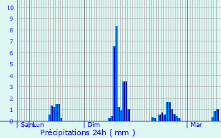 Graphique des précipitations prvues pour Bagnres-de-Luchon