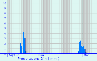 Graphique des précipitations prvues pour Lyon