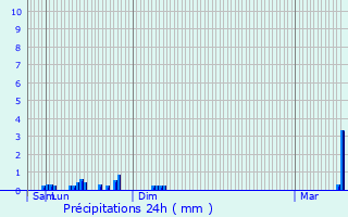 Graphique des précipitations prvues pour Mllerthal