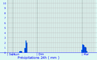 Graphique des précipitations prvues pour Villefontaine