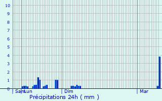 Graphique des précipitations prvues pour Born