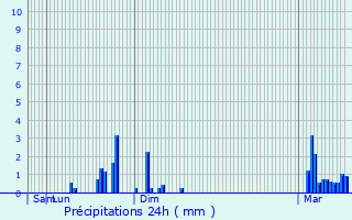 Graphique des précipitations prvues pour Colmar