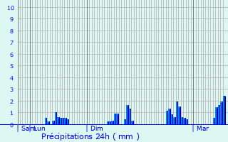 Graphique des précipitations prvues pour Sallanches