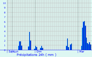 Graphique des précipitations prvues pour Le Thillot