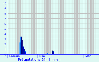 Graphique des précipitations prvues pour La Tour-d